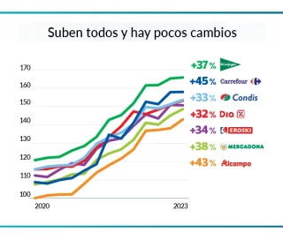 Los alimentos suben un 38% en tres años
