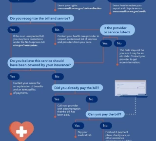 Todo sobre facturas médicas en los EE.UU. (Infografía) [ENG]
