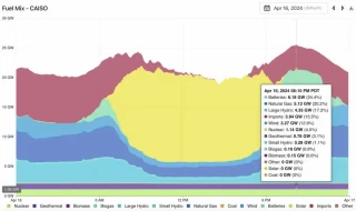 El almacenamiento en baterías se convierte en la mayor fuente de suministro en el pico de la tarde en una de las redes más grandes del mundo [EN]