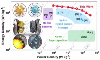 Nueva batería de iones de sodio capaz de cargarse en segundos