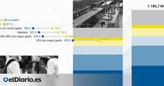 Las familias pagan a los colegios concertados casi mil millones de euros al año en cuotas que bordean la ley