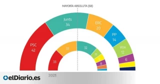 El PSC gana las elecciones catalanas con 42 escaños y el independentismo pierde la mayoría absoluta
