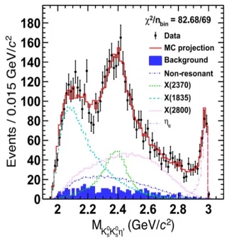 BESIII observa que X(2370) tiene la paridad 0⁻⁺ de una glubola pseudoescalar