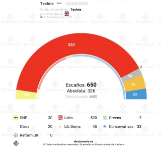 Encuesta UK: tories, destrozados por los laboristas - Electomanía