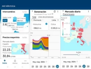 España al mediodía: con dos nucleares paradas, la hidráulica con el grifo cerrado y exportando