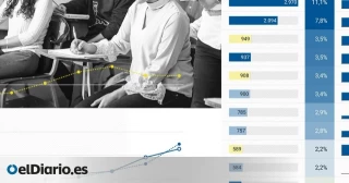 El 25% de los nuevos profesores de ESO salen de cuatro másteres 'online' privados, un auge que inquieta a varias autonomías