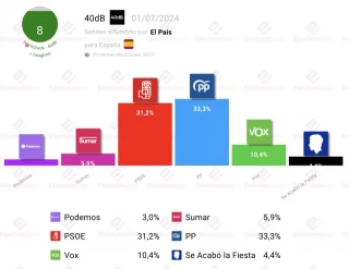 Encuesta 40db (1 Julio): bajada de Vox, irrupción de SALF y desplome de Sumar