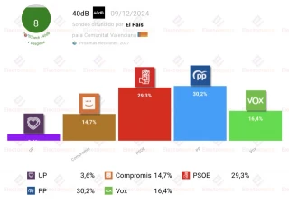 Encuesta Com. Valenciana difundida por El País: Mazón volvería a ganar