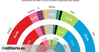 El PSOE amplía su ventaja sobre el PP, Vox sigue creciendo y Sumar cae, según el CIS