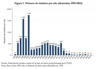Un análisis (actualizado) de la concesión de indultos en España