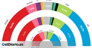 El CIS mantiene la ventaja de cinco puntos del PSOE sobre el PP y recoge una caída de Vox