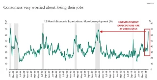 El colapso del consumo en EEUU: las expectativas de desempleo están en su nivel más alto desde 2008 [EN]