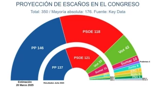 El PP acumula ya un año de caída en las encuestas pero Feijóo podría gobernar gracias a Vox