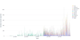 Datos filtrados revelan una masiva campaña israelí para eliminar publicaciones pro palestinas en Facebook e Instagram [EN]