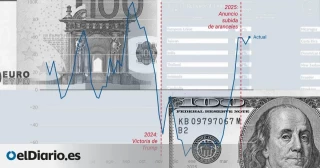 El euro sube un 10% frente al dólar y potencia el daño de los aranceles de Trump