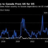 China compra cantidades récord de petróleo canadiense tras recortar en un 90% la importación de crudo de EEUU (ING)