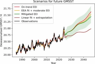 Los mares se calientan más rápido de lo esperado