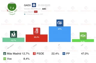 Encuesta GAD3 Comunidad de Madrid: Ayuso en 70 escaños. PSOE 33 escaños, Más Madrid 18, VOX 14