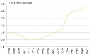 El Banco de España alerta de que las bajas laborales duplican a las que había en pandemia