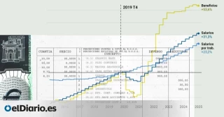 Otra brecha que no cesa: los beneficios de las empresas crecen el doble que los salarios desde antes de la pandemia