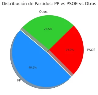 PP o PSOE: ¿Quién ha robado más?