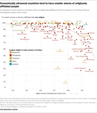 Los países con menos adeptos religiosos tienden a tener mayor índice de desarrollo humano [Gráfica]