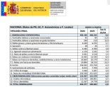 La criminalidad en España cae un 2,8% en el último año y está en mínimos históricos