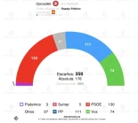Encuesta Opina360 (1oct): el PSOE ganaría al PP - Electomanía