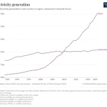 Paul Krugman: China ha adelantado a Estados Unidos. Y las políticas de Trump garantizan que nunca los volvamos a alcanzar [EN]