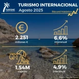 El turismo internacional marca cifras récord en la Comunitat Valenciana con más de 2.251 millones en agosto