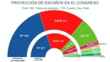 El PP sigue perdiendo votantes en favor de Vox y su ventaja sobre el PSOE se reduce a cinco puntos