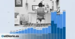 Radiografía del teletrabajo en España cinco años después de la ley: en alza hasta máximos por encima de la pandemia