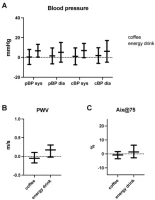 Análisis comparativo de los cambios agudos en el tono vascular tras el consumo de café frente al consumo de bebidas energéticas [ENG]