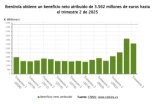 Iberdrola gana 5.307 millones a septiembre y enfila unas ganancias y dividendo récord en 2025
