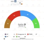 Encuesta Com. Valenciana (GAD3 28oct): el PP seguiría gobernando