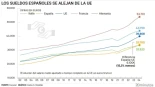 España se aleja de Europa en salarios: el sueldo medio español es ya 6.100 euros más bajo que el de la UE