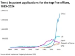 China barre en el ranking mundial de patentes: ya concentra casi la mitad