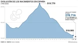 Mínimo histórico de nacimientos en el Reino de España en 2024, pero los 'brotes verdes' asoman este año con 2.243 bebés más en lo que va de 2025