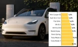 Tesla vuelve a ocupar el último lugar en fiabilidad según el informe TÜV 2025