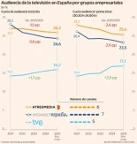 Atresmedia y Mediaset sufren la pinza de TVE y las plataformas de pago