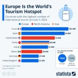 Turismo internacional 2024: Europa es el foco turístico mundial [EN]
