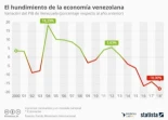 ¿Quién hundió la economía venezolana? Mitos y realidades sobre el bloqueo