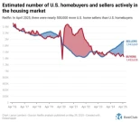 El mercado inmobiliario de EE.UU. ahora tiene 500.000 vendedores de viviendas más que compradores
