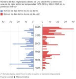 ¿Tres años seguidos sin olas de frío? Así están reduciendo su frecuencia e intensidad en un contexto de cambio climático