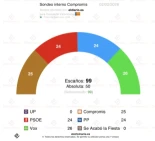Encuesta de Compromis en la Comunidad Valenciana: Cuadruple empate con Vox y Compromis en cabeza