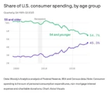 Porcentaje del gasto de los consumidores estadounidenses, por grupo de edad [EN]