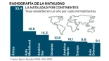 Los principales países por PIB del mundo están envejeciendo su población