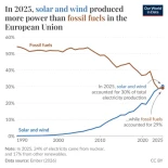 En 2025, la energía solar y eólica produjeron más electricidad que los combustibles fósiles en la Unión Europea [EN]