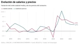 Los salarios subieron un 3,2% en 2025, el ritmo más bajo desde la pandemia