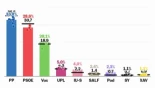 ¿Qué encuestas acertaron en Castilla y León?
